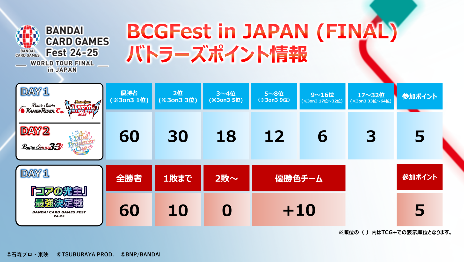 バトルスピリッツ Battle Spirits 3on3 in BCGFest | BANDAI CARD 